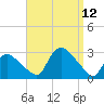 Westerly tide chart for Sunday, September 12, 2021