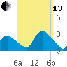 Westerly tide chart for Monday, September 13, 2021