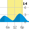Westerly tide chart for Tuesday, September 14, 2021