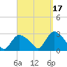 Westerly tide chart for Friday, September 17, 2021