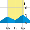 Westerly tide chart for Wednesday, September 1, 2021
