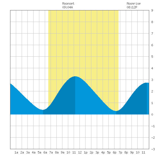 Westerly tide chart for Thursday, September 23, 2021