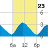 Westerly tide chart for Thursday, September 23, 2021
