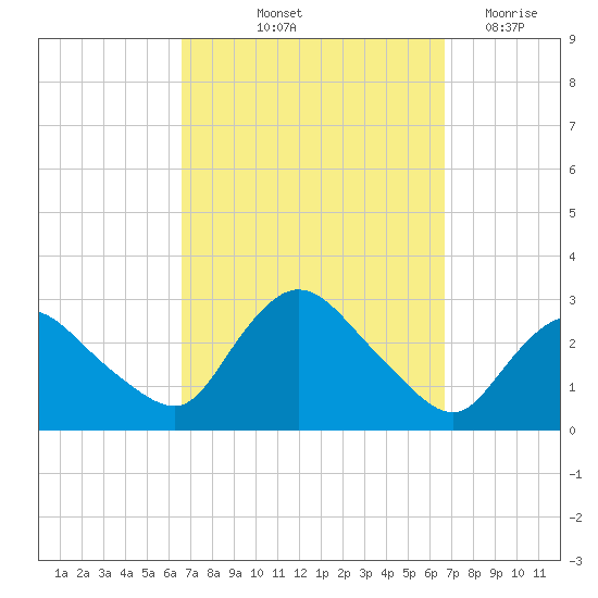 Westerly tide chart for Friday, September 24, 2021