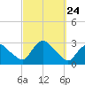 Westerly tide chart for Friday, September 24, 2021