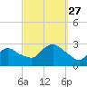 Westerly tide chart for Monday, September 27, 2021