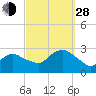 Westerly tide chart for Tuesday, September 28, 2021