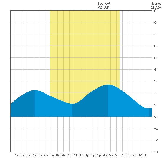 Westerly tide chart for Wednesday, September 29, 2021