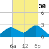 Westerly tide chart for Thursday, September 30, 2021