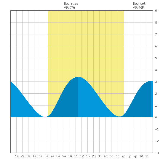 Westerly tide chart for Thursday, September 9, 2021