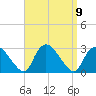 Westerly tide chart for Thursday, September 9, 2021