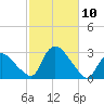 Westerly tide chart for Sunday, October 10, 2021