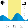 Westerly tide chart for Tuesday, October 12, 2021