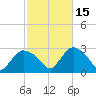 Westerly tide chart for Friday, October 15, 2021
