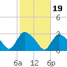 Westerly tide chart for Tuesday, October 19, 2021