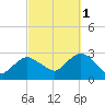 Westerly tide chart for Friday, October 1, 2021