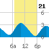 Westerly tide chart for Thursday, October 21, 2021