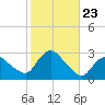 Westerly tide chart for Saturday, October 23, 2021