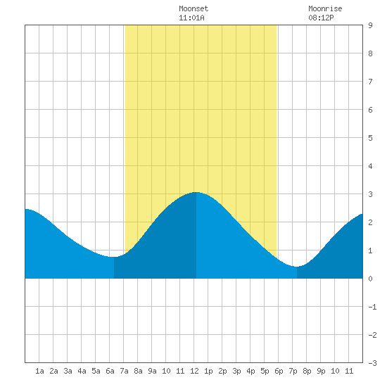 Westerly tide chart for Sunday, October 24, 2021