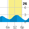 Westerly tide chart for Tuesday, October 26, 2021