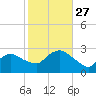 Westerly tide chart for Wednesday, October 27, 2021
