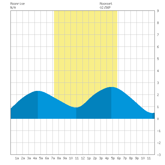 Westerly tide chart for Friday, October 29, 2021