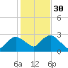 Westerly tide chart for Saturday, October 30, 2021