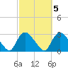 Westerly tide chart for Tuesday, October 5, 2021