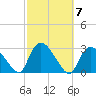 Westerly tide chart for Thursday, October 7, 2021
