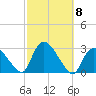 Westerly tide chart for Friday, October 8, 2021