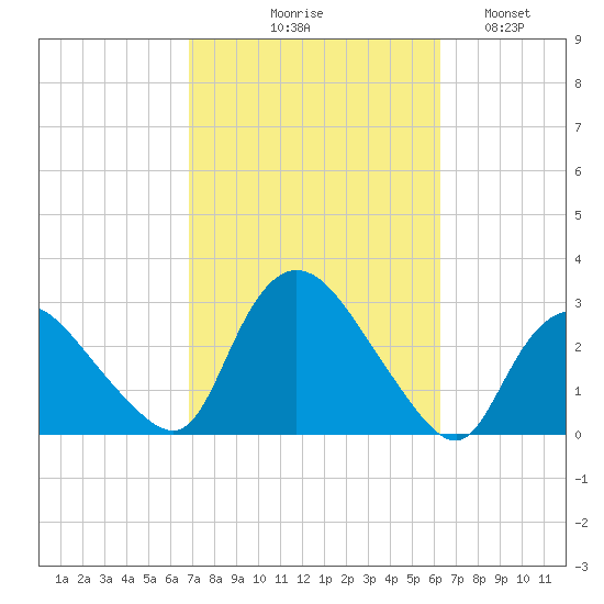 Westerly tide chart for Saturday, October 9, 2021
