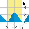 Westerly tide chart for Saturday, October 9, 2021