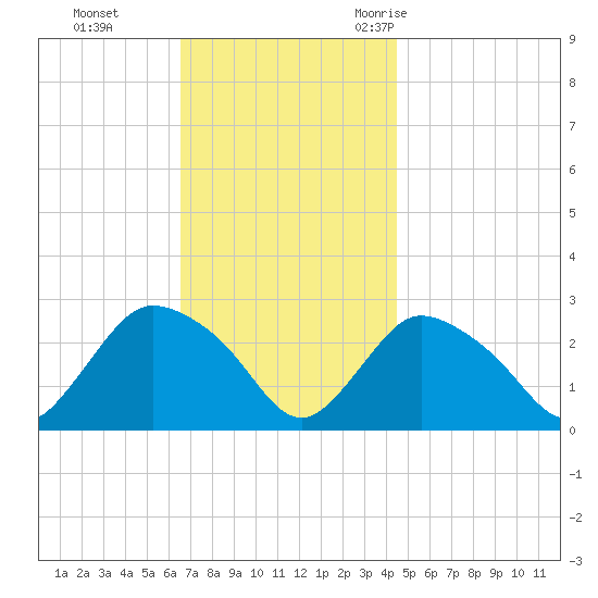 Westerly tide chart for Sunday, November 14, 2021