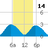 Westerly tide chart for Sunday, November 14, 2021
