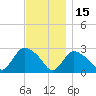 Westerly tide chart for Monday, November 15, 2021