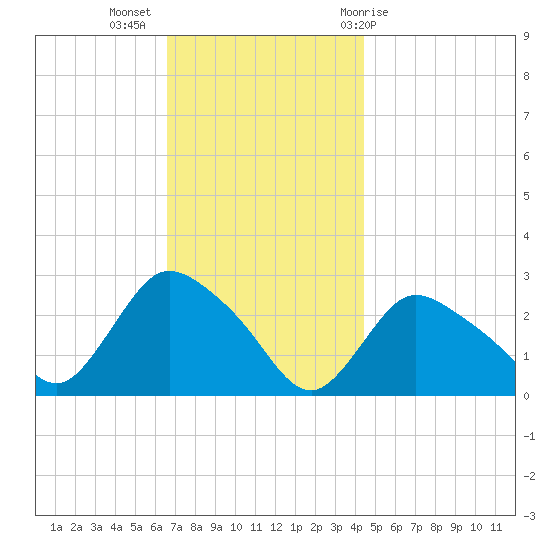 Westerly tide chart for Tuesday, November 16, 2021
