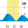 Westerly tide chart for Tuesday, November 16, 2021