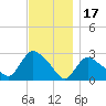 Westerly tide chart for Wednesday, November 17, 2021