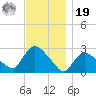 Westerly tide chart for Friday, November 19, 2021