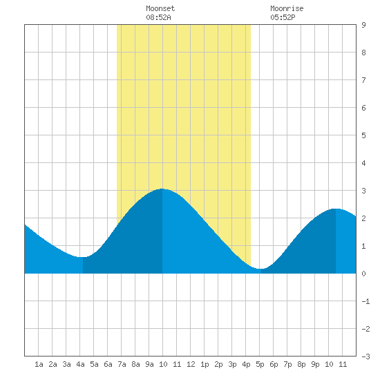 Westerly tide chart for Sunday, November 21, 2021