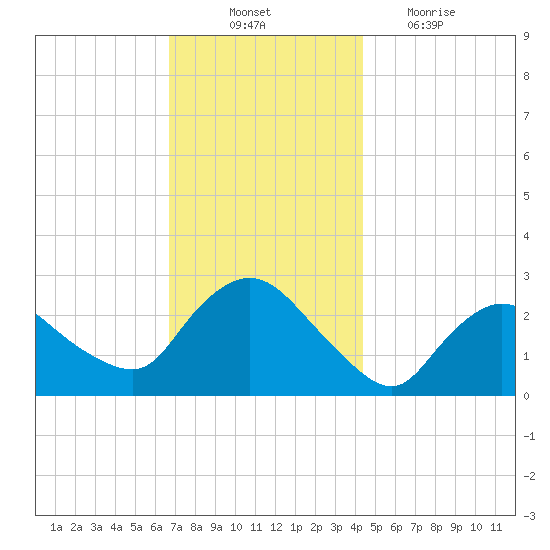 Westerly tide chart for Monday, November 22, 2021