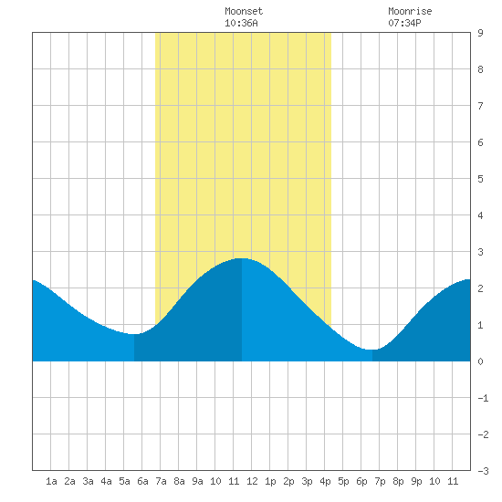 Westerly tide chart for Tuesday, November 23, 2021