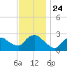 Westerly tide chart for Wednesday, November 24, 2021