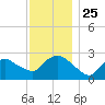 Westerly tide chart for Thursday, November 25, 2021
