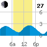 Westerly tide chart for Saturday, November 27, 2021