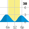 Westerly tide chart for Tuesday, November 30, 2021