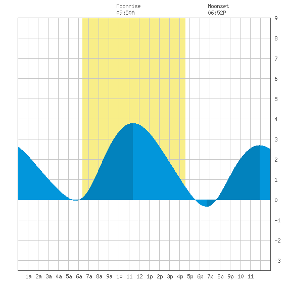 Westerly tide chart for Sunday, November 7, 2021