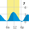 Westerly tide chart for Sunday, November 7, 2021