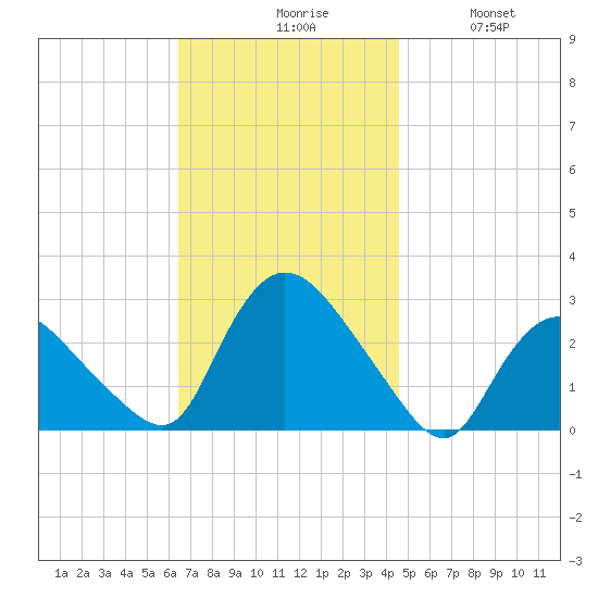 Westerly tide chart for Monday, November 8, 2021