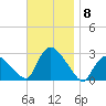 Westerly tide chart for Monday, November 8, 2021
